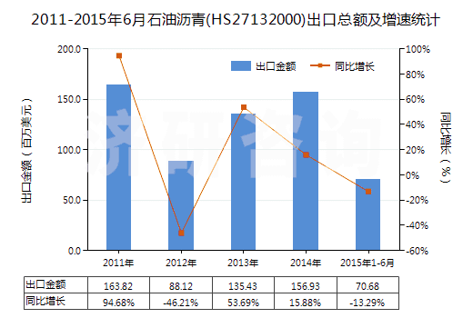 2011-2015年6月石油瀝青(HS27132000)出口總額及增速統(tǒng)計